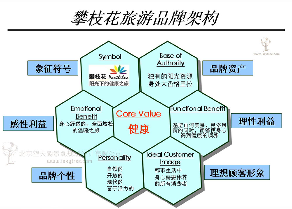 攀枝花旅游品牌架構(gòu)示意圖