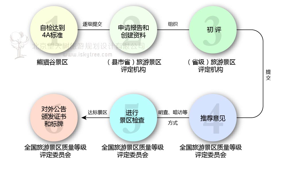 創(chuàng)建4A景區(qū)的流程及要求