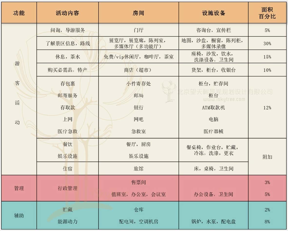 景區(qū)游客中心功能設(shè)施組成