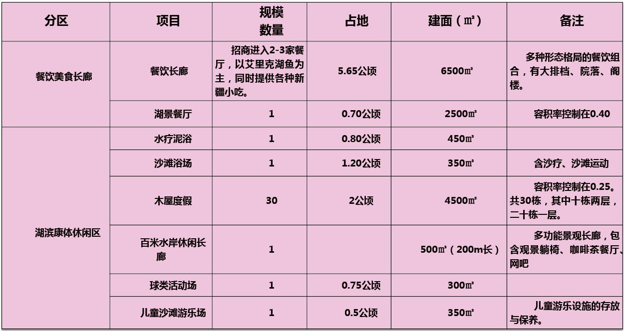 湖濱康體休閑區(qū)業(yè)態(tài)