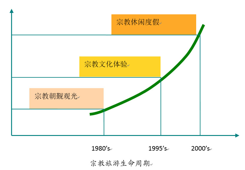 宗教旅游生命周期