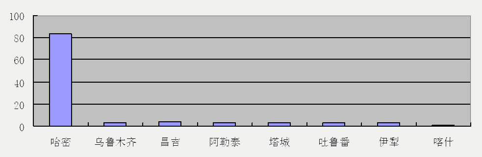 旅游市場分析圖表