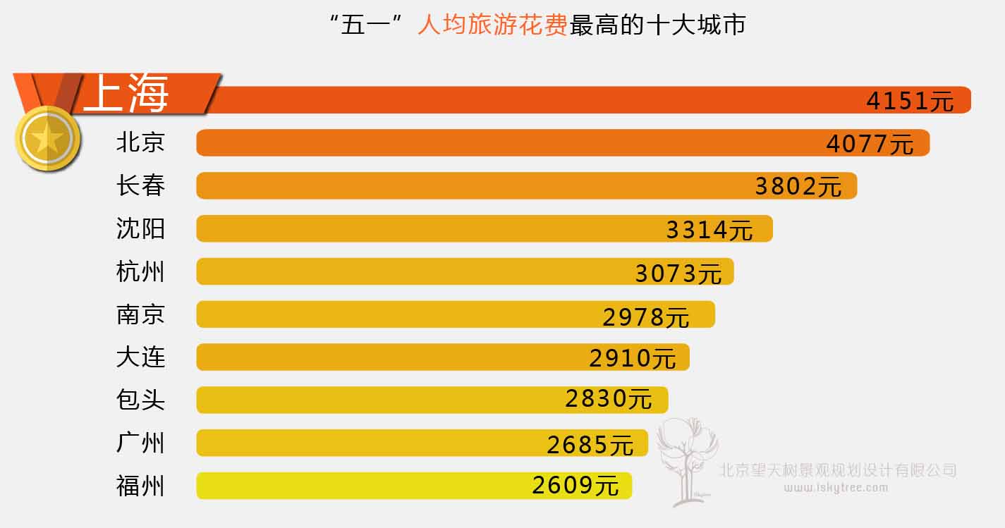 國內(nèi)旅游目的地人均消費排行