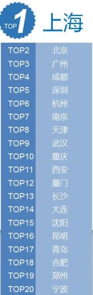 “互聯(lián)網(wǎng)+旅游”發(fā)展程度最高的TOP20城市