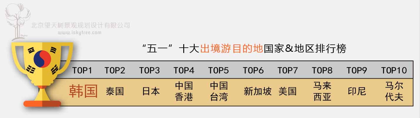十大出境旅游目的地國家和地區(qū)